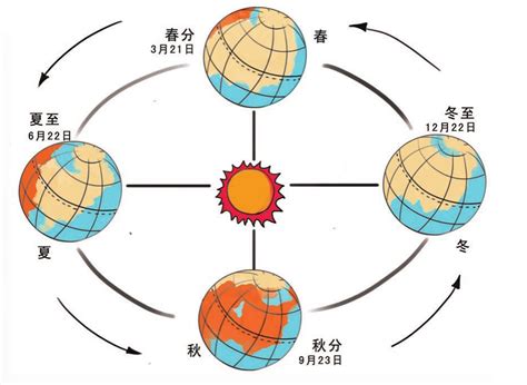 南半球冬天|地球的春夏秋冬四季，南北半球的季节相反，四季分明的地区并不。